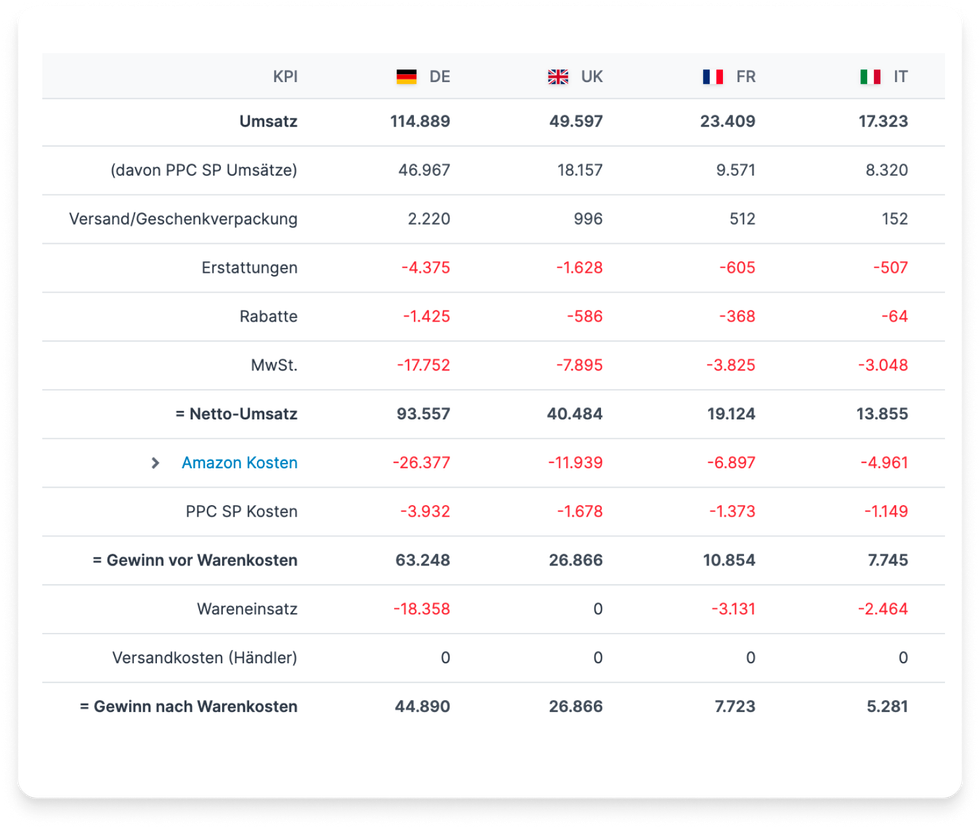 Wir aggregieren Daten, so dass daraus Informationen werden. Mit AMALYTIX erhalten Sie Zugang zu Informationen, die Sie in Seller oder Vendor Central vergeblich suchen.