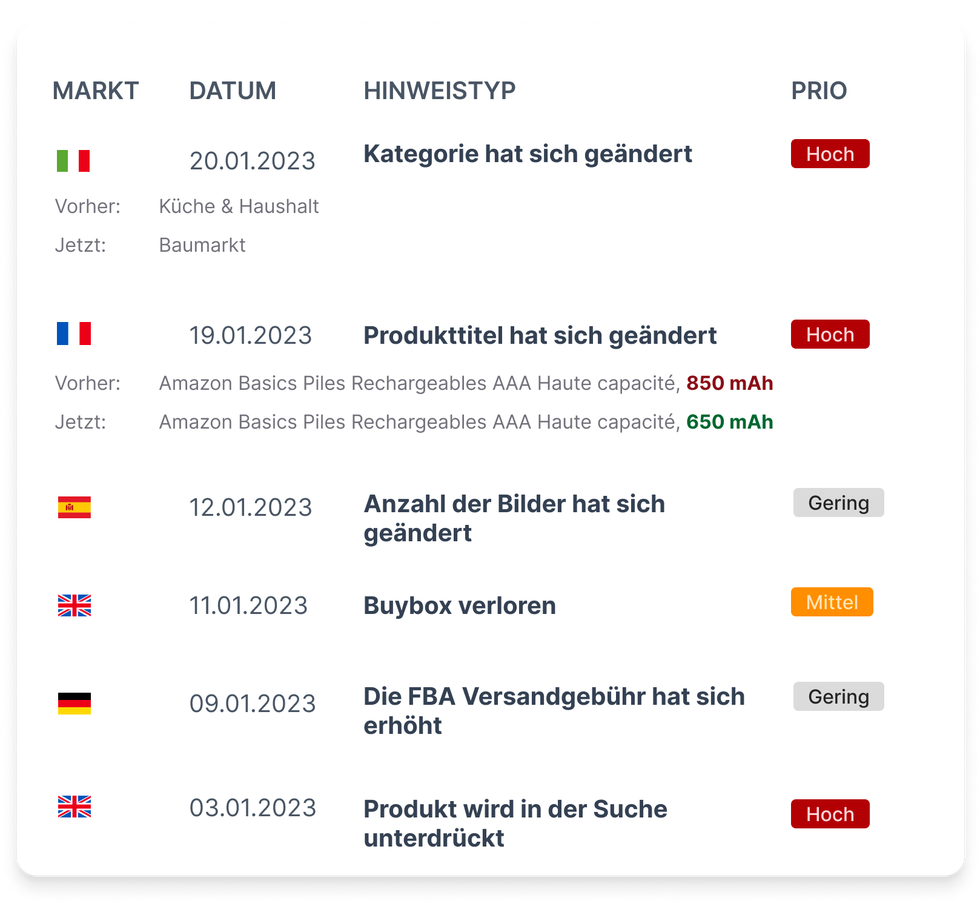 AMALYTIX überwacht bis zu 100 unterschiedliche Datenpunkte. Sie bestimmen, bei welchen Entwicklungen Sie informiert werden möchten.